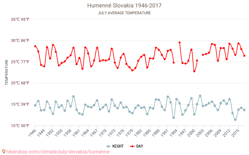 Humenné - Klimatické změny 1946 - 2017 Průměrná teplota v Humenné během let. Průměrné počasí v Červenec. hikersbay.com