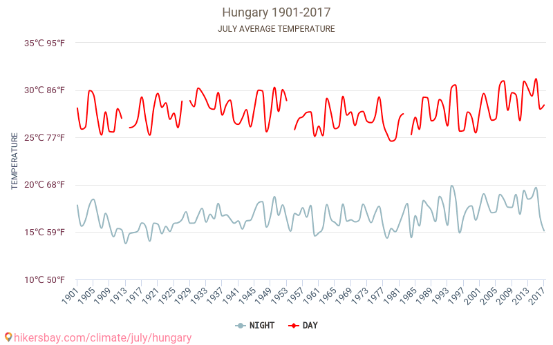 Hongarije - Klimaatverandering 1901 - 2017 Gemiddelde temperatuur in de Hongarije door de jaren heen. Het gemiddelde weer in Juli. hikersbay.com