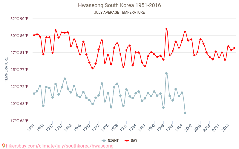 Hwaseong - El cambio climático 1951 - 2016 Temperatura media en Hwaseong a lo largo de los años. Tiempo promedio en Julio. hikersbay.com