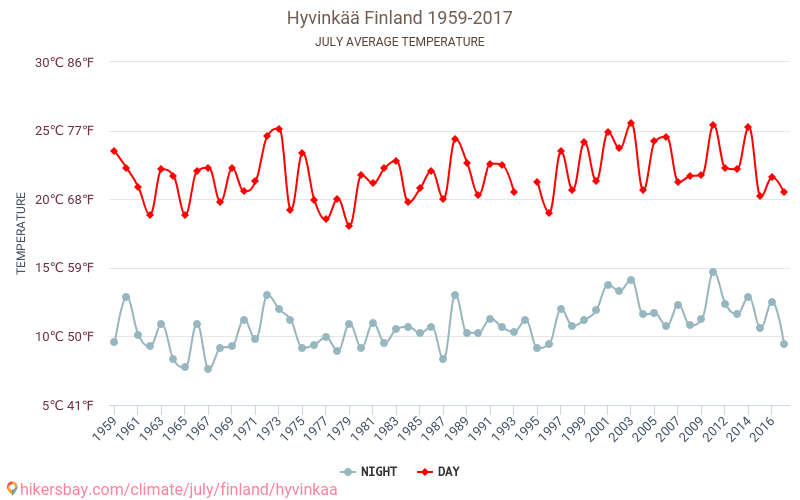 Hyvinkää - Климата 1959 - 2017 Средна температура в Hyvinkää през годините. Средно време в Юли. hikersbay.com