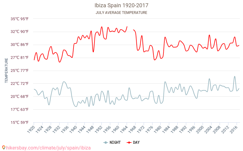 इबिसा - जलवायु परिवर्तन 1920 - 2017 इबिसा में वर्षों से औसत तापमान। जुलाई में औसत मौसम। hikersbay.com