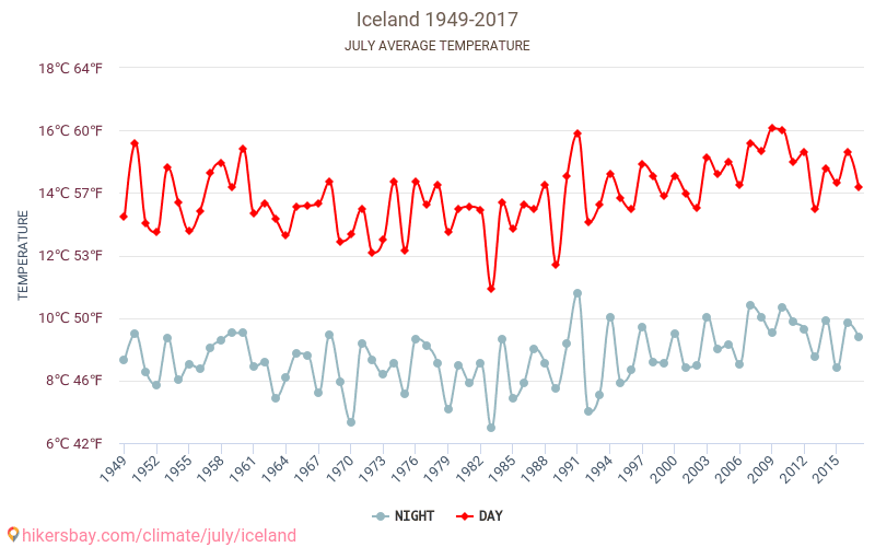 איסלנד - שינוי האקלים 1949 - 2017 טמפרטורה ממוצעת ב איסלנד במשך השנים. מזג אוויר ממוצע ב יולי. hikersbay.com