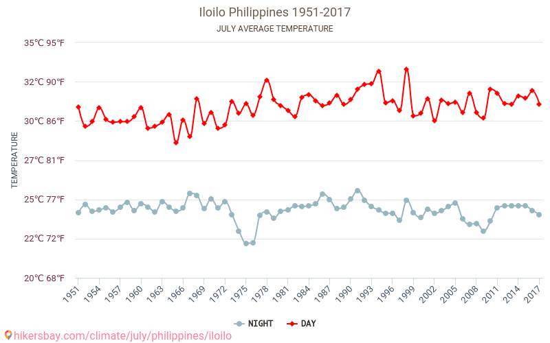 Iloilo - Klimawandel- 1951 - 2017 Durchschnittliche Temperatur in Iloilo über die Jahre. Durchschnittliches Wetter in Juli. hikersbay.com