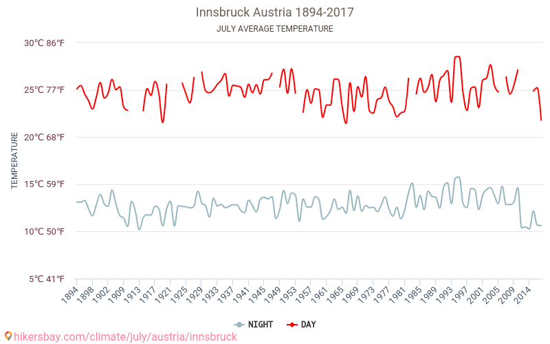 Innsbruck - Biến đổi khí hậu 1894 - 2017 Nhiệt độ trung bình tại Innsbruck qua các năm. Thời tiết trung bình tại Tháng bảy. hikersbay.com