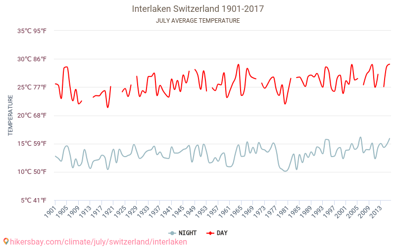 Interlaken - Klimatförändringarna 1901 - 2017 Medeltemperatur i Interlaken under åren. Genomsnittligt väder i Juli. hikersbay.com