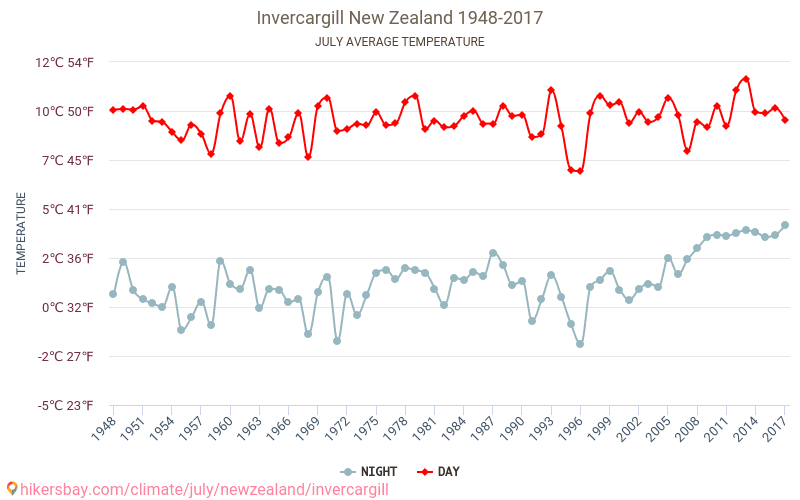Invercargill - Cambiamento climatico 1948 - 2017 Temperatura media in Invercargill nel corso degli anni. Clima medio a luglio. hikersbay.com