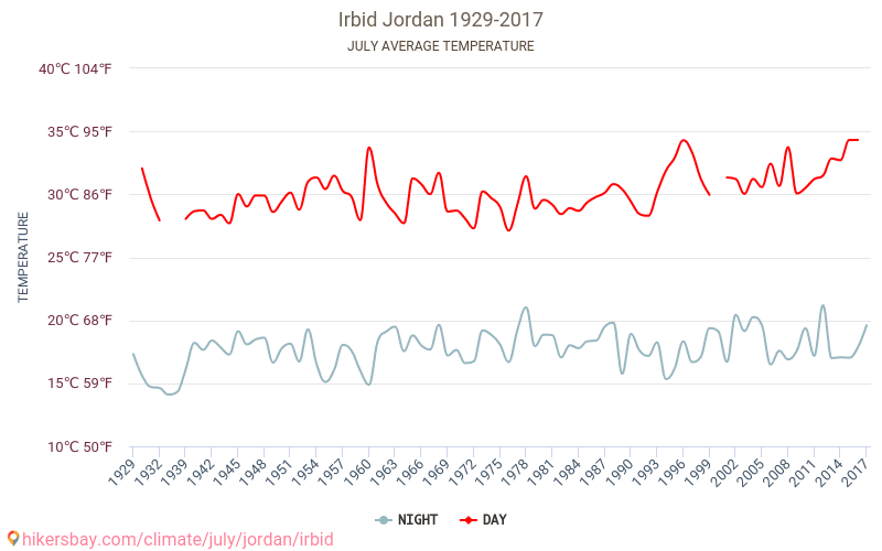Irbid - Klimaendringer 1929 - 2017 Gjennomsnittstemperatur i Irbid gjennom årene. Gjennomsnittlig vær i Juli. hikersbay.com