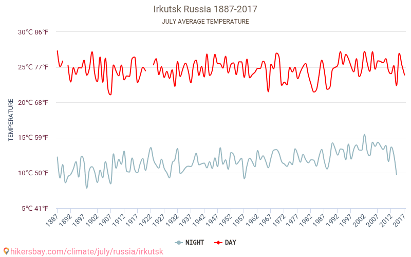 Irkutsk - Klimaændringer 1887 - 2017 Gennemsnitstemperatur i Irkutsk over årene. Gennemsnitligt vejr i Juli. hikersbay.com