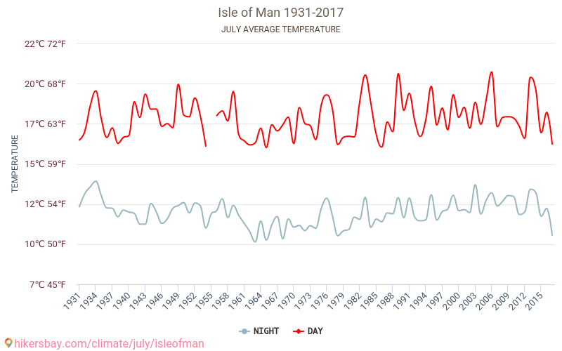 Île de Man - Le changement climatique 1931 - 2017 Température moyenne à Île de Man au fil des ans. Conditions météorologiques moyennes en juillet. hikersbay.com