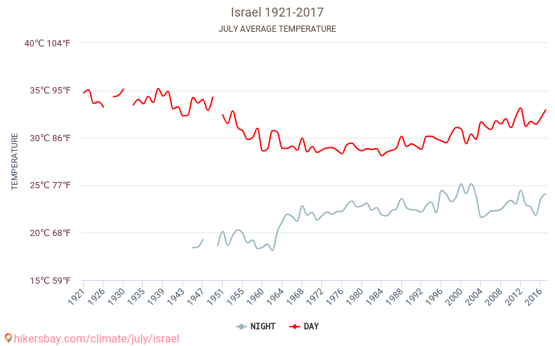 Israel - Klimatförändringarna 1921 - 2017 Medeltemperatur i Israel under åren. Genomsnittligt väder i Juli. hikersbay.com
