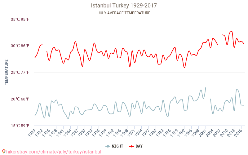 Istanbul - Le changement climatique 1929 - 2017 Température moyenne à Istanbul au fil des ans. Conditions météorologiques moyennes en juillet. hikersbay.com