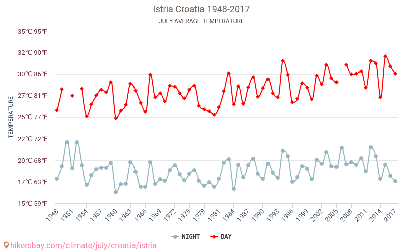 Istrie - Klimatické změny 1948 - 2017 Průměrná teplota v Istrie během let. Průměrné počasí v Červenec. hikersbay.com