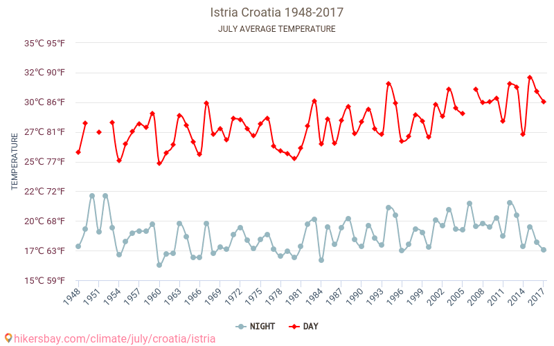 איסטריה - שינוי האקלים 1948 - 2017 טמפרטורה ממוצעת ב איסטריה במשך השנים. מזג אוויר ממוצע ב יולי. hikersbay.com