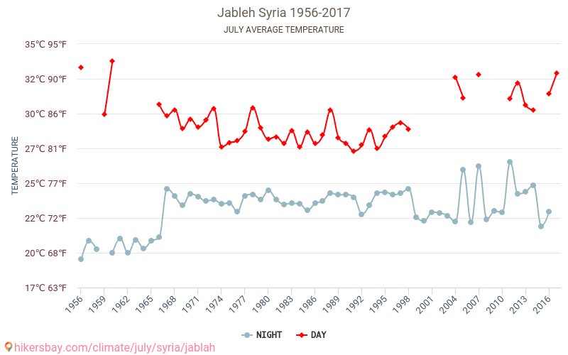 Jableh - Climáticas, 1956 - 2017 Temperatura média em Jableh ao longo dos anos. Clima médio em Julho. hikersbay.com