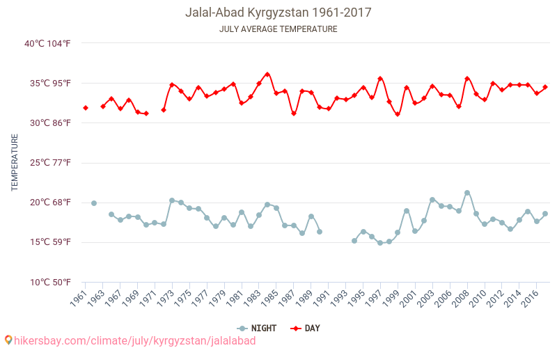 Jalal-Abad - Klimaændringer 1961 - 2017 Gennemsnitstemperatur i Jalal-Abad over årene. Gennemsnitligt vejr i Juli. hikersbay.com