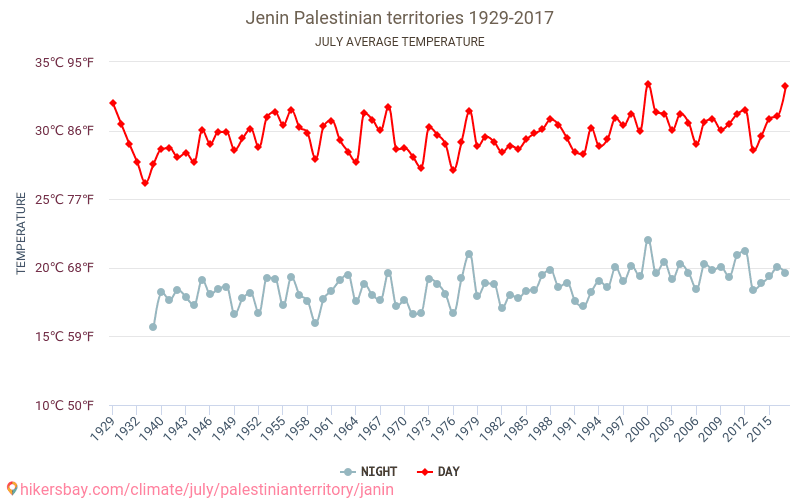 Jenin - Klimata pārmaiņu 1929 - 2017 Vidējā temperatūra Jenin gada laikā. Vidējais laiks Jūlija. hikersbay.com