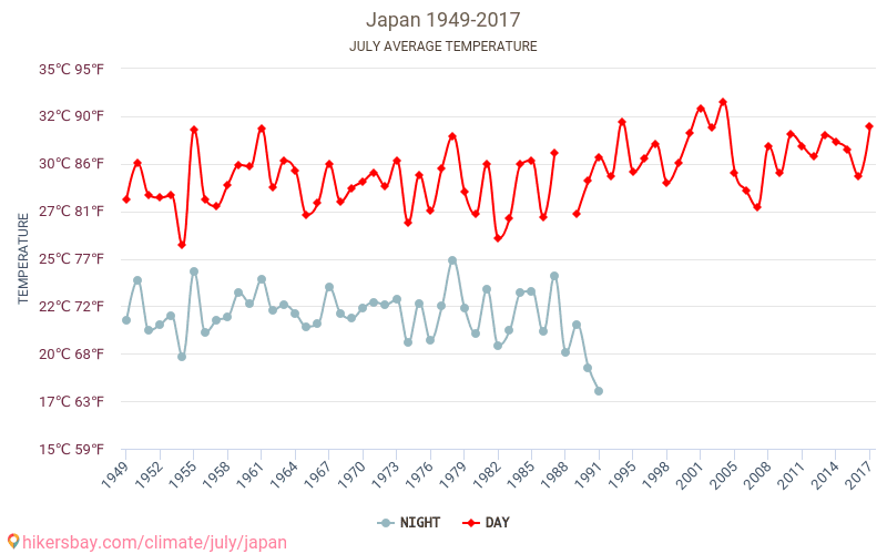 Japonya - İklim değişikliği 1949 - 2017 Yıl boyunca ortalama sıcaklık Japonya içinde. Ortalama hava Temmuz içinde. hikersbay.com