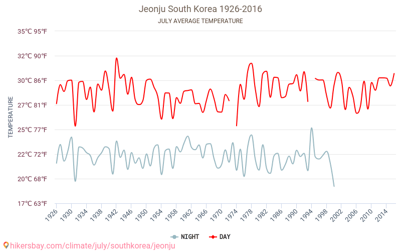 Jeonju - Klimawandel- 1926 - 2016 Durchschnittliche Temperatur in Jeonju über die Jahre. Durchschnittliches Wetter in Juli. hikersbay.com