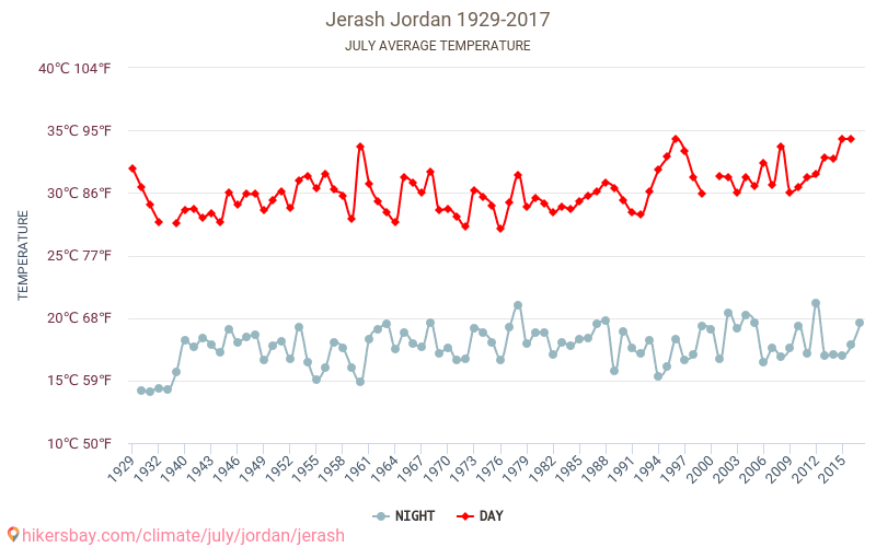 Джераш - Зміна клімату 1929 - 2017 Середня температура в Джераш протягом багатьох років. Середній Погодні в липні. hikersbay.com