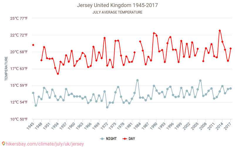 Jersey - Zmiany klimatu 1945 - 2017 Średnie temperatury na Jersey w ubiegłych latach. Średnia pogoda w lipcu. hikersbay.com