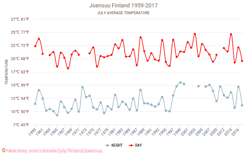 Joensuu - เปลี่ยนแปลงภูมิอากาศ 1959 - 2017 Joensuu ในหลายปีที่ผ่านมามีอุณหภูมิเฉลี่ย กรกฎาคม มีสภาพอากาศเฉลี่ย hikersbay.com