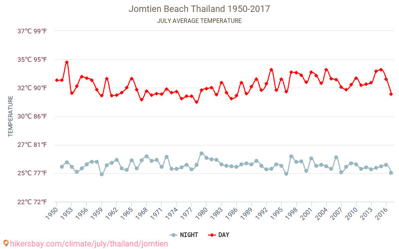 Bãi biển Jomtien - Biến đổi khí hậu 1950 - 2017 Nhiệt độ trung bình tại Bãi biển Jomtien qua các năm. Thời tiết trung bình tại Tháng bảy. hikersbay.com