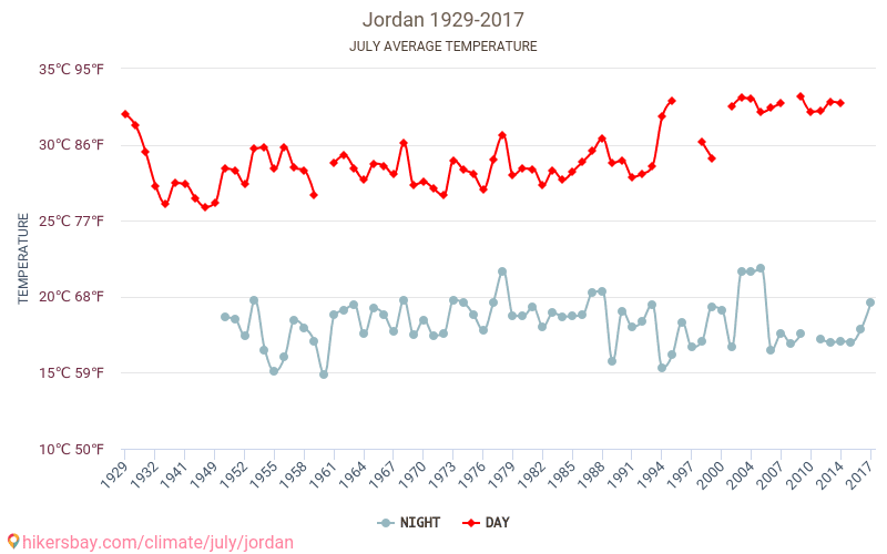 Jordania - El cambio climático 1929 - 2017 Temperatura media en Jordania a lo largo de los años. Tiempo promedio en Julio. hikersbay.com