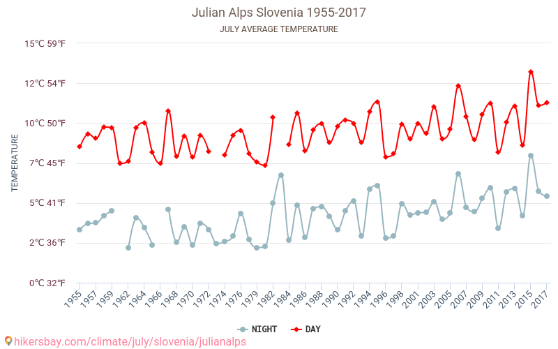 Julische Alpen - Klimawandel- 1955 - 2017 Durchschnittliche Temperatur in Julische Alpen über die Jahre. Durchschnittliches Wetter in Juli. hikersbay.com