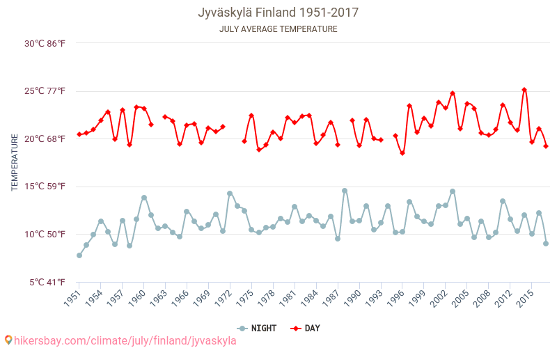 Jyväskylä - Biến đổi khí hậu 1951 - 2017 Nhiệt độ trung bình tại Jyväskylä qua các năm. Thời tiết trung bình tại Tháng bảy. hikersbay.com