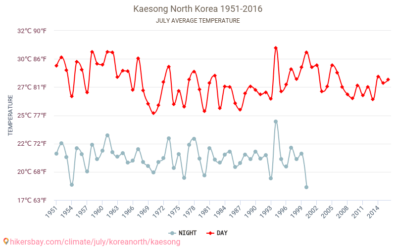 קסונג - שינוי האקלים 1951 - 2016 טמפרטורה ממוצעת ב קסונג במשך השנים. מזג אוויר ממוצע ב יולי. hikersbay.com