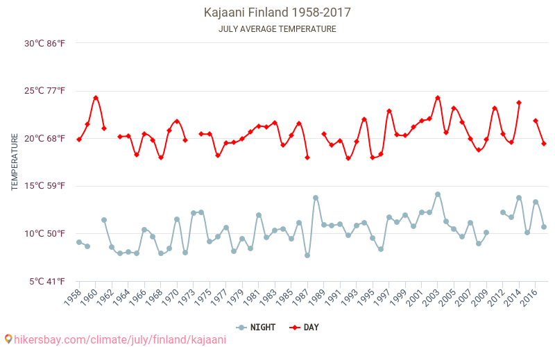 Kajana - Klimatförändringarna 1958 - 2017 Medeltemperatur i Kajana under åren. Genomsnittligt väder i Juli. hikersbay.com