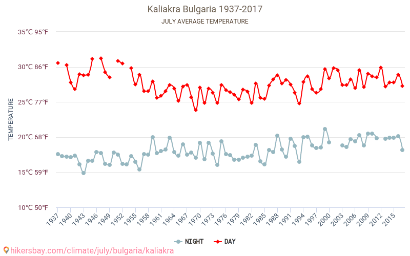 Kaliakra - Le changement climatique 1937 - 2017 Température moyenne à Kaliakra au fil des ans. Conditions météorologiques moyennes en juillet. hikersbay.com