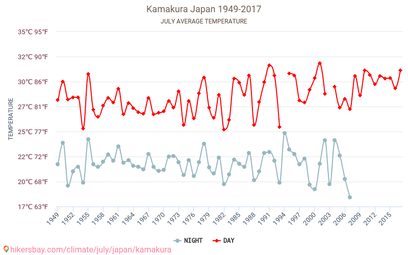 Камакура - Зміна клімату 1949 - 2017 Середня температура в Камакура протягом років. Середня погода в липні. hikersbay.com