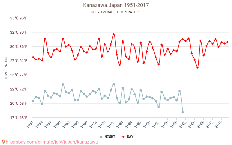 Kanazawa - Schimbările climatice 1951 - 2017 Temperatura medie în Kanazawa de-a lungul anilor. Vremea medie în Iulie. hikersbay.com