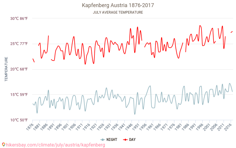 Kapfenberg - Perubahan iklim 1876 - 2017 Suhu rata-rata di Kapfenberg selama bertahun-tahun. Cuaca rata-rata di Juli. hikersbay.com