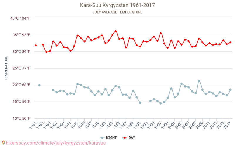 Karasuu - Zmiany klimatu 1961 - 2017 Średnie temperatury w Karasuu w ubiegłych latach. Średnia pogoda w lipcu. hikersbay.com