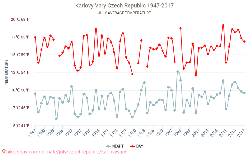 Karlovy Vary - Cambiamento climatico 1947 - 2017 Temperatura media in Karlovy Vary nel corso degli anni. Clima medio a luglio. hikersbay.com