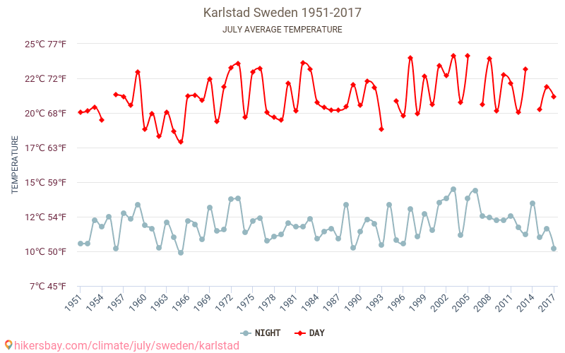 Karlstad - Cambiamento climatico 1951 - 2017 Temperatura media in Karlstad nel corso degli anni. Clima medio a luglio. hikersbay.com