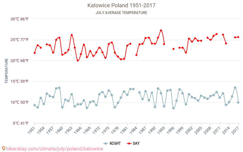 卡托维兹 - 气候变化 1951 - 2017 卡托维兹 多年来的平均温度。 7月 的平均天气。 hikersbay.com