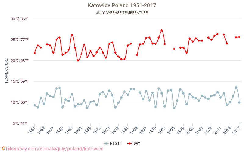 คาโตวีตเซ - เปลี่ยนแปลงภูมิอากาศ 1951 - 2017 คาโตวีตเซ ในหลายปีที่ผ่านมามีอุณหภูมิเฉลี่ย กรกฎาคม มีสภาพอากาศเฉลี่ย hikersbay.com