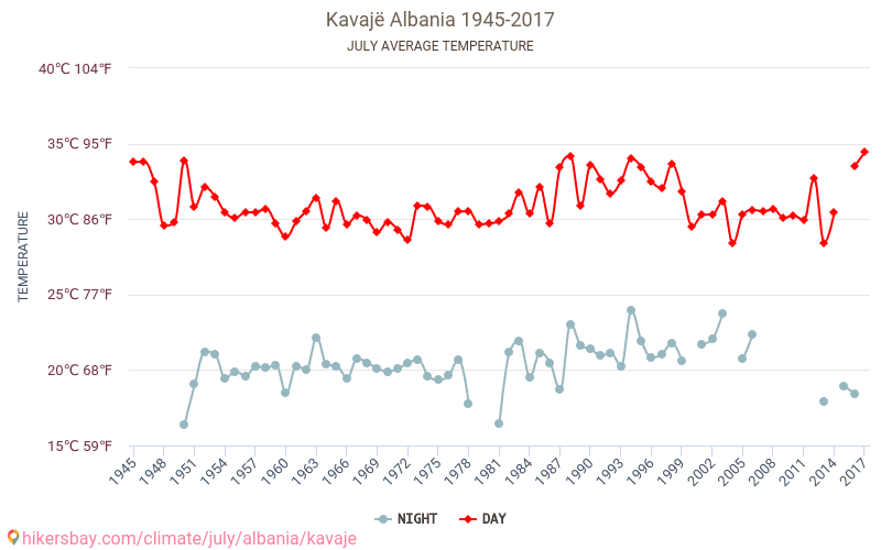 Kavajë - Biến đổi khí hậu 1945 - 2017 Nhiệt độ trung bình tại Kavajë qua các năm. Thời tiết trung bình tại Tháng bảy. hikersbay.com