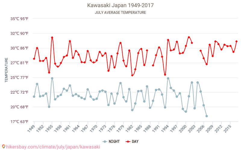 Kawasaki - Klimatförändringarna 1949 - 2017 Medeltemperatur i Kawasaki under åren. Genomsnittligt väder i Juli. hikersbay.com