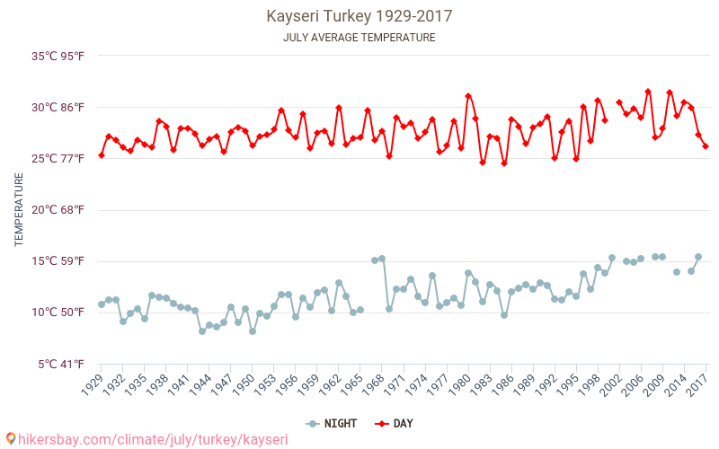 Kayseri - Klimaatverandering 1929 - 2017 Gemiddelde temperatuur in Kayseri door de jaren heen. Gemiddeld weer in Juli. hikersbay.com