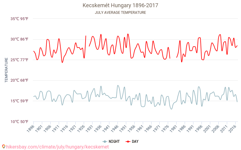 Kecskemét - Schimbările climatice 1896 - 2017 Temperatura medie în Kecskemét de-a lungul anilor. Vremea medie în Iulie. hikersbay.com