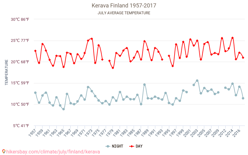 Kerava - Klimaændringer 1957 - 2017 Gennemsnitstemperatur i Kerava over årene. Gennemsnitligt vejr i Juli. hikersbay.com