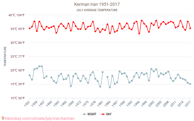 Kermán - Klimatické změny 1951 - 2017 Průměrná teplota v Kermán během let. Průměrné počasí v Červenec. hikersbay.com