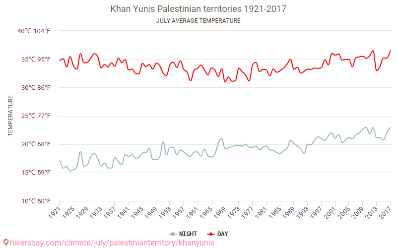 Khan Yunis - Schimbările climatice 1921 - 2017 Temperatura medie în Khan Yunis de-a lungul anilor. Vremea medie în Iulie. hikersbay.com