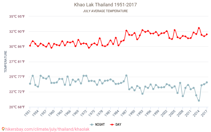 Khao Lak - Le changement climatique 1951 - 2017 Température moyenne à Khao Lak au fil des ans. Conditions météorologiques moyennes en juillet. hikersbay.com