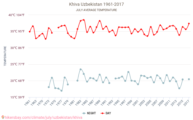 Khiva - Climate change 1961 - 2017 Average temperature in Khiva over the years. Average weather in July. hikersbay.com