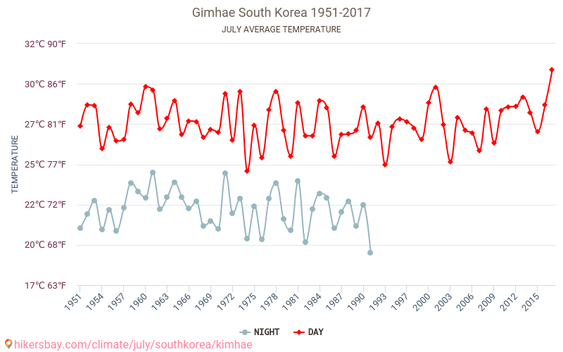 Gimhae - Ilmastonmuutoksen 1951 - 2017 Keskimääräinen lämpötila Gimhae vuosien ajan. Keskimääräinen sää Heinäkuuta aikana. hikersbay.com